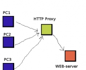 Naršyk internete nematomai – Proxy